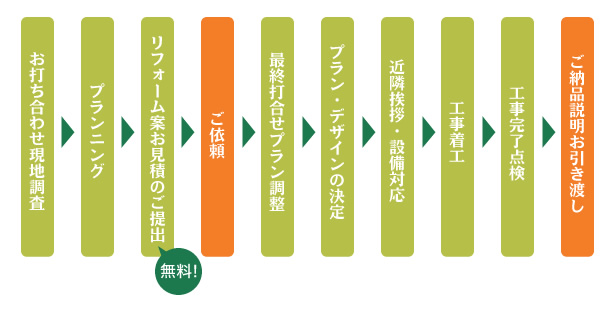 ご依頼～施工完了までの流れ