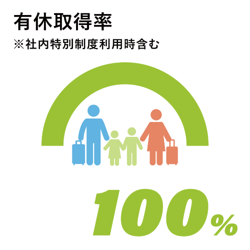 有給取得率100%