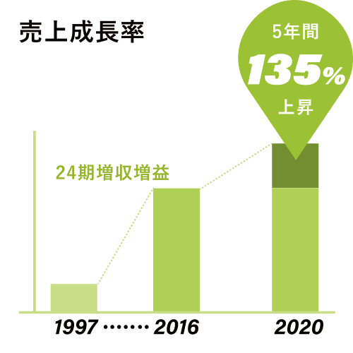 売上成長率 5年間で135%上昇