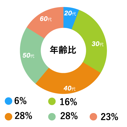 年齢比