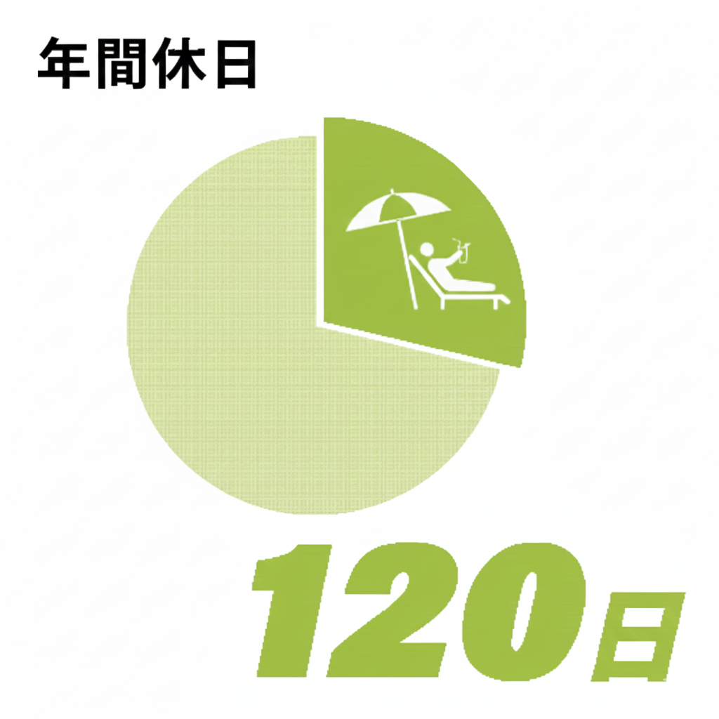 年間休日120日